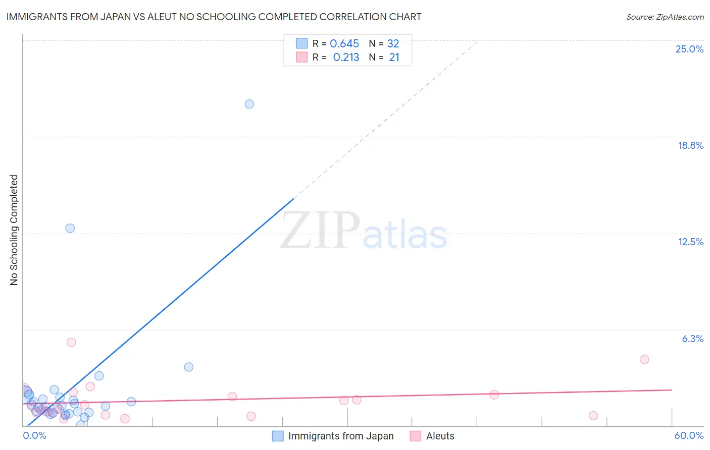 Immigrants from Japan vs Aleut No Schooling Completed