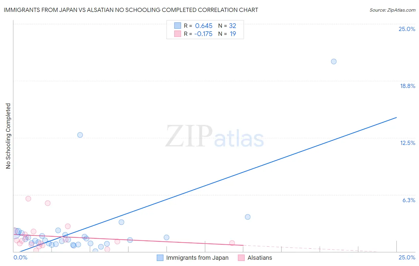 Immigrants from Japan vs Alsatian No Schooling Completed