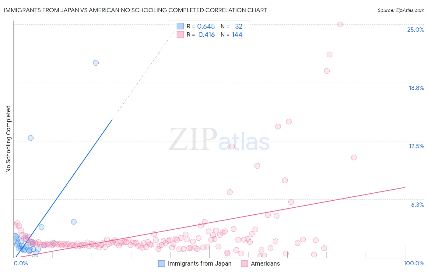 Immigrants from Japan vs American No Schooling Completed