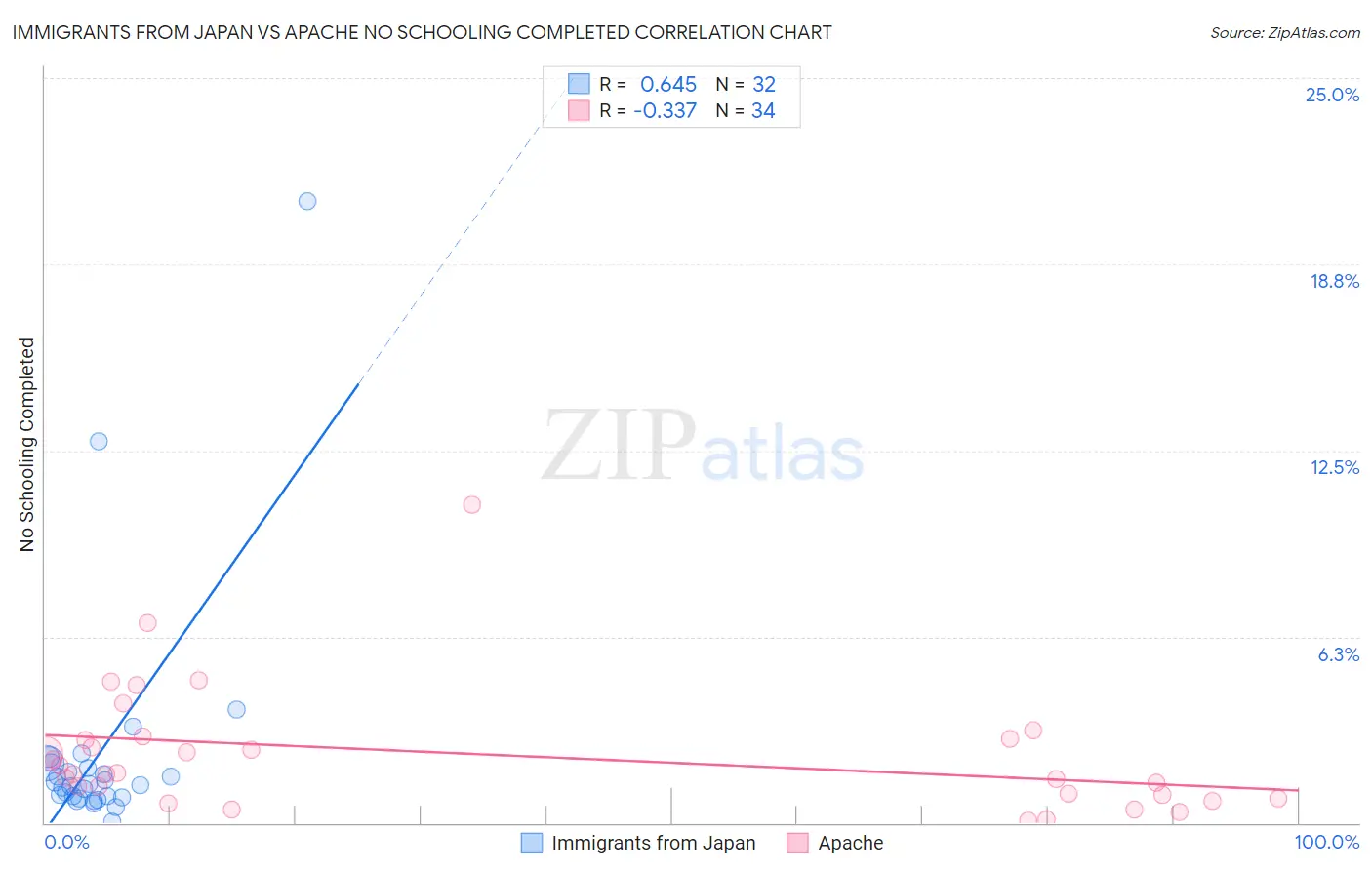 Immigrants from Japan vs Apache No Schooling Completed