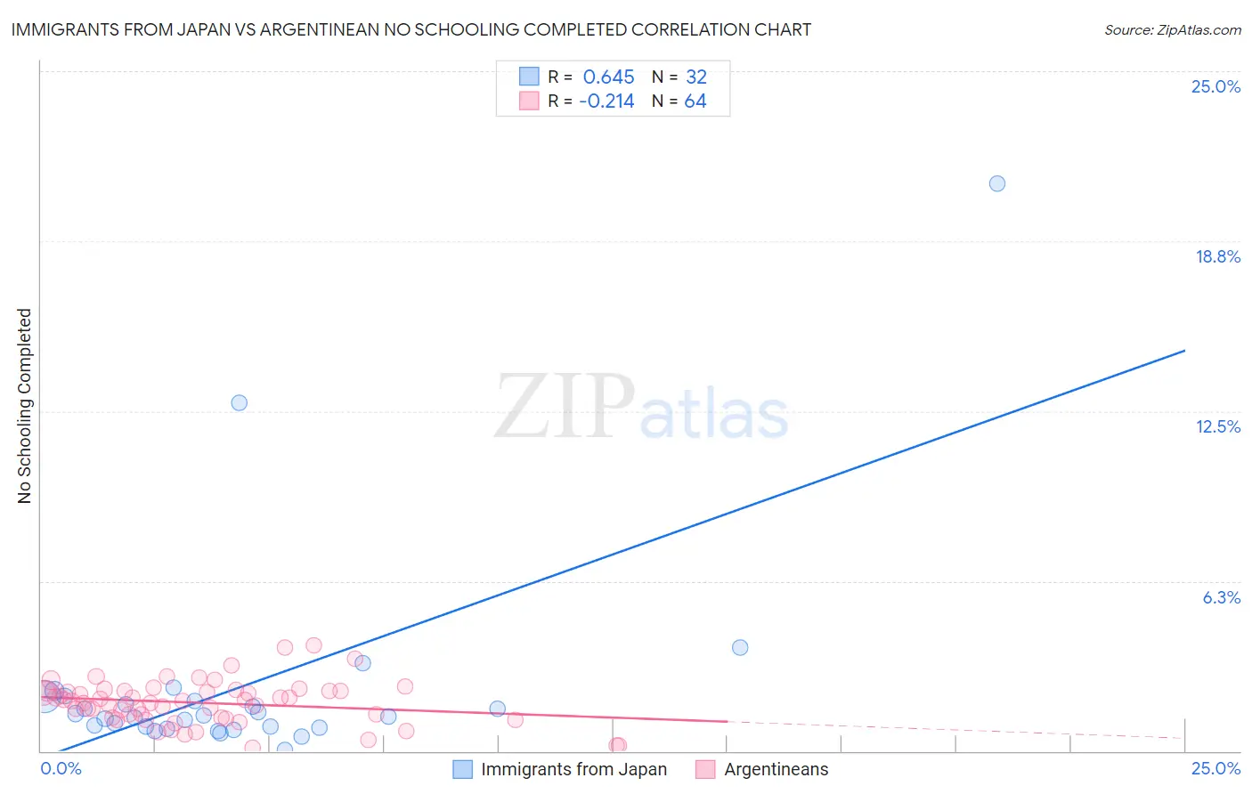 Immigrants from Japan vs Argentinean No Schooling Completed
