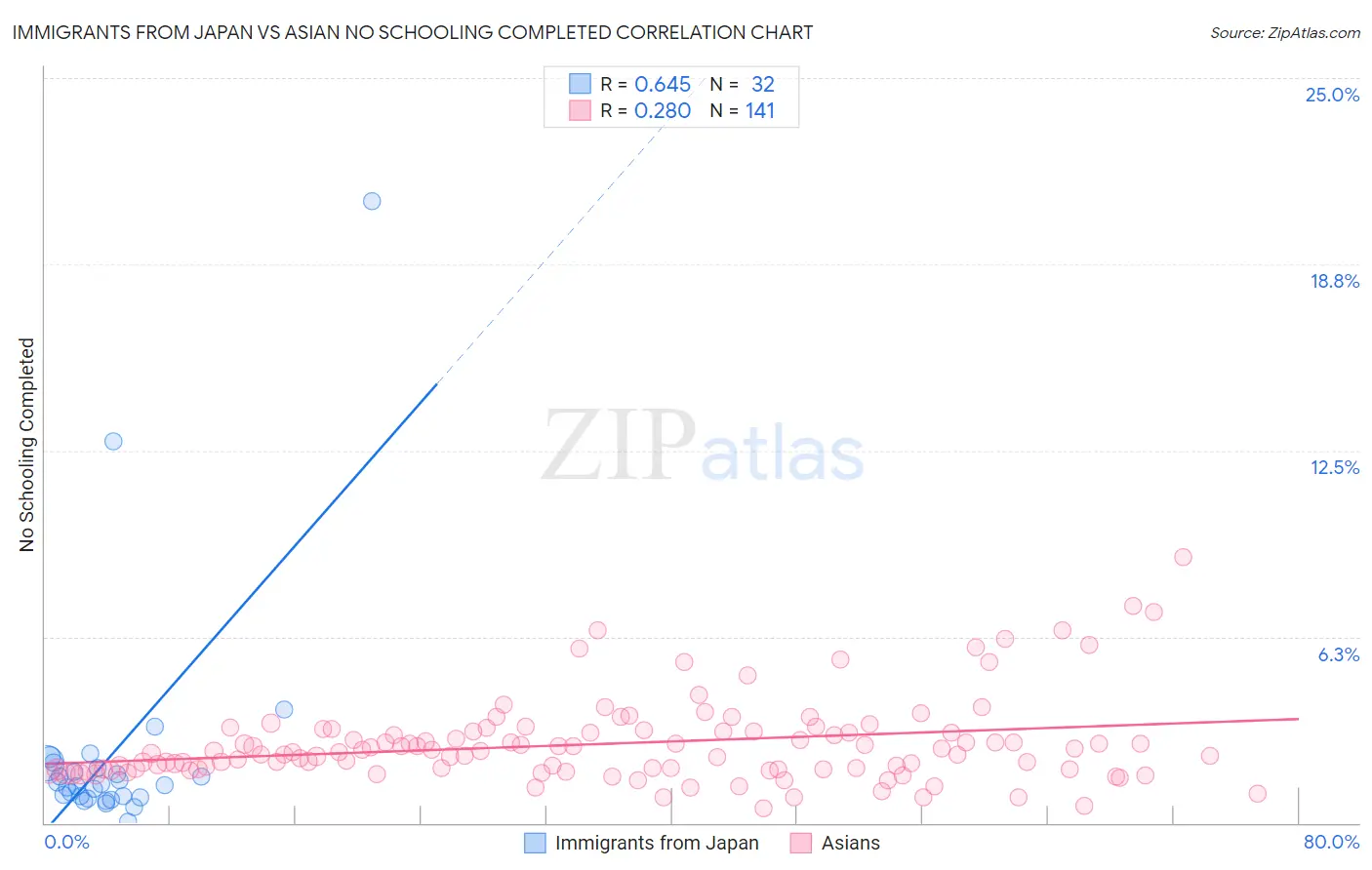 Immigrants from Japan vs Asian No Schooling Completed
