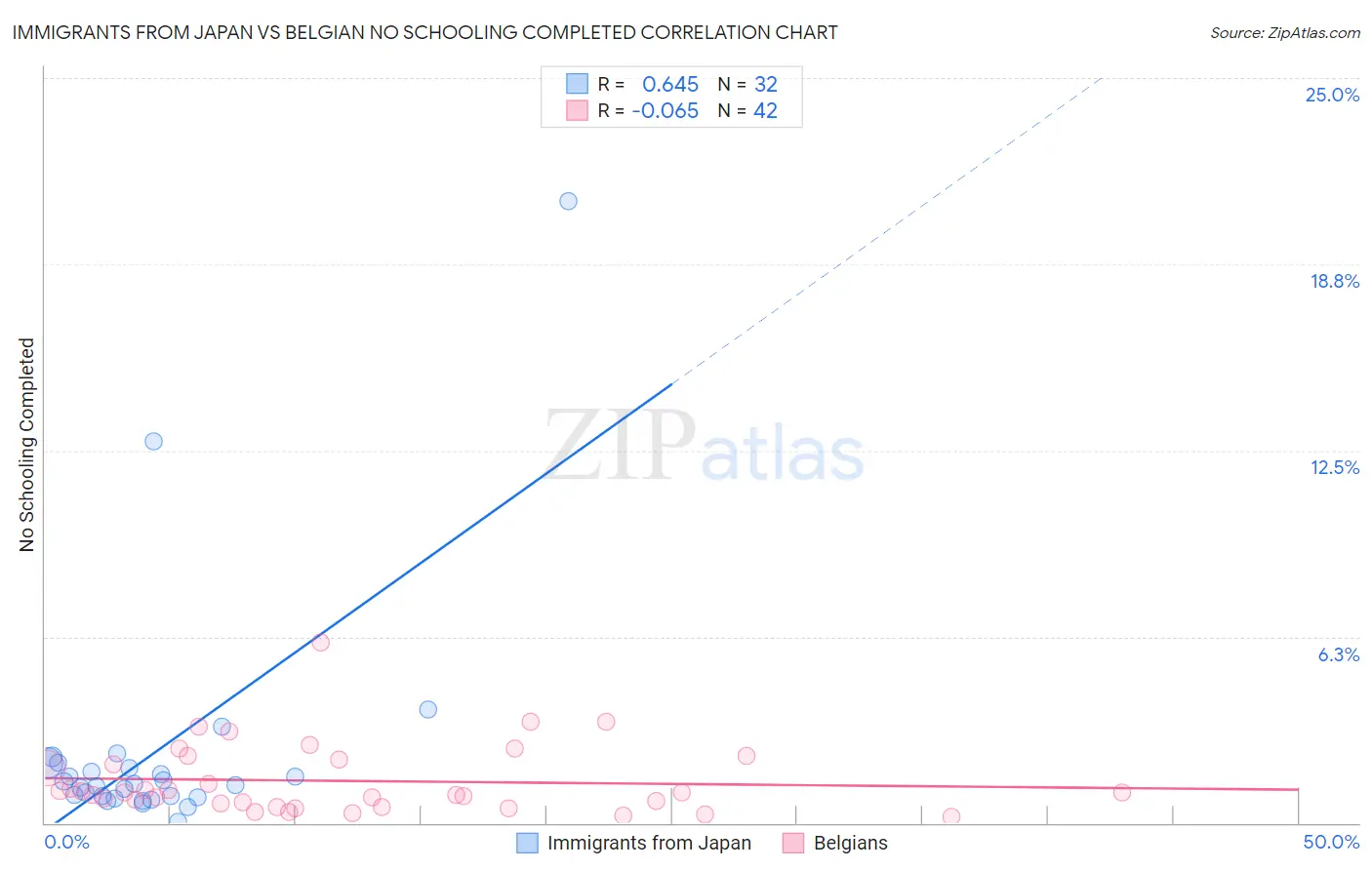 Immigrants from Japan vs Belgian No Schooling Completed