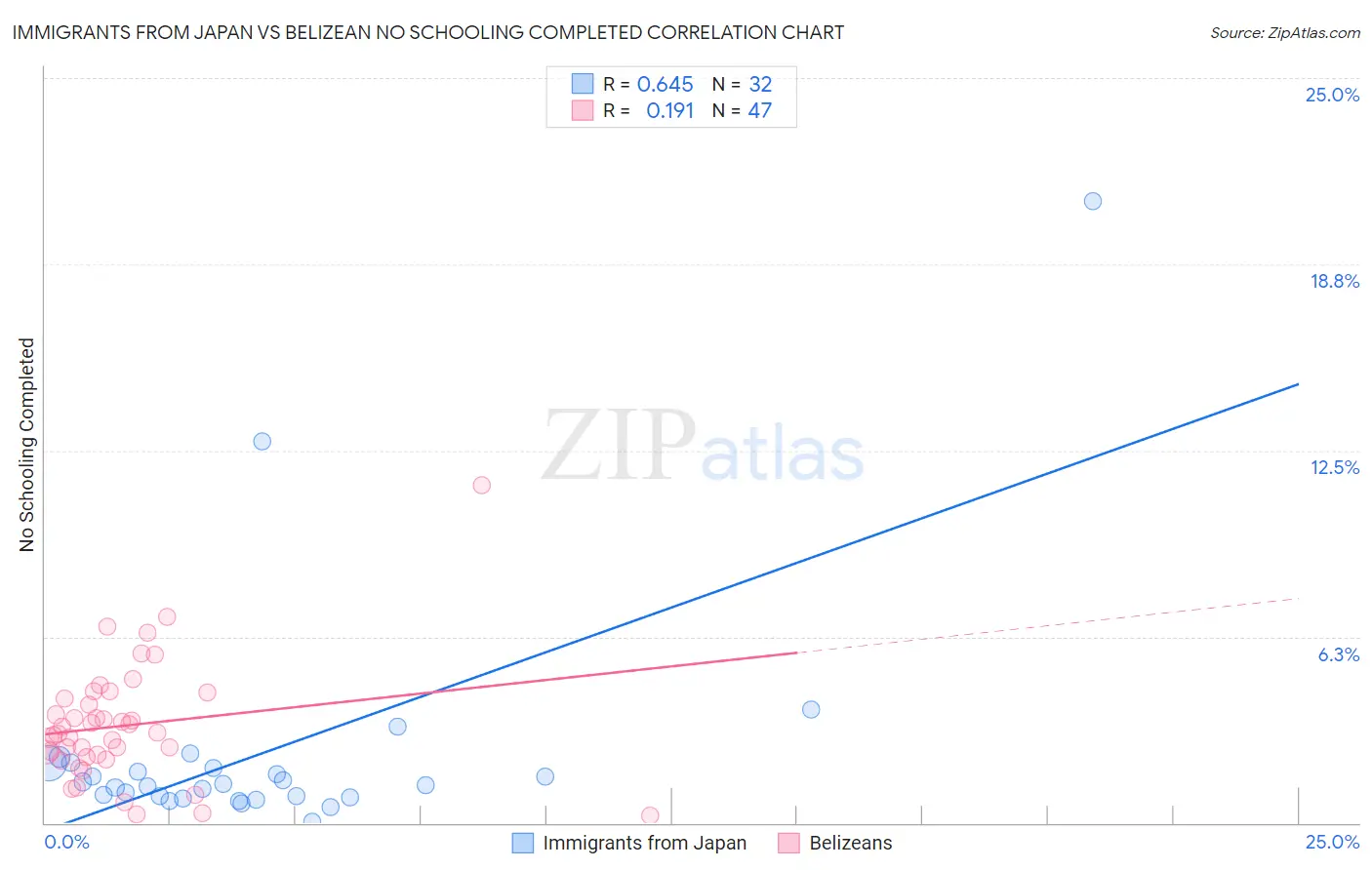 Immigrants from Japan vs Belizean No Schooling Completed