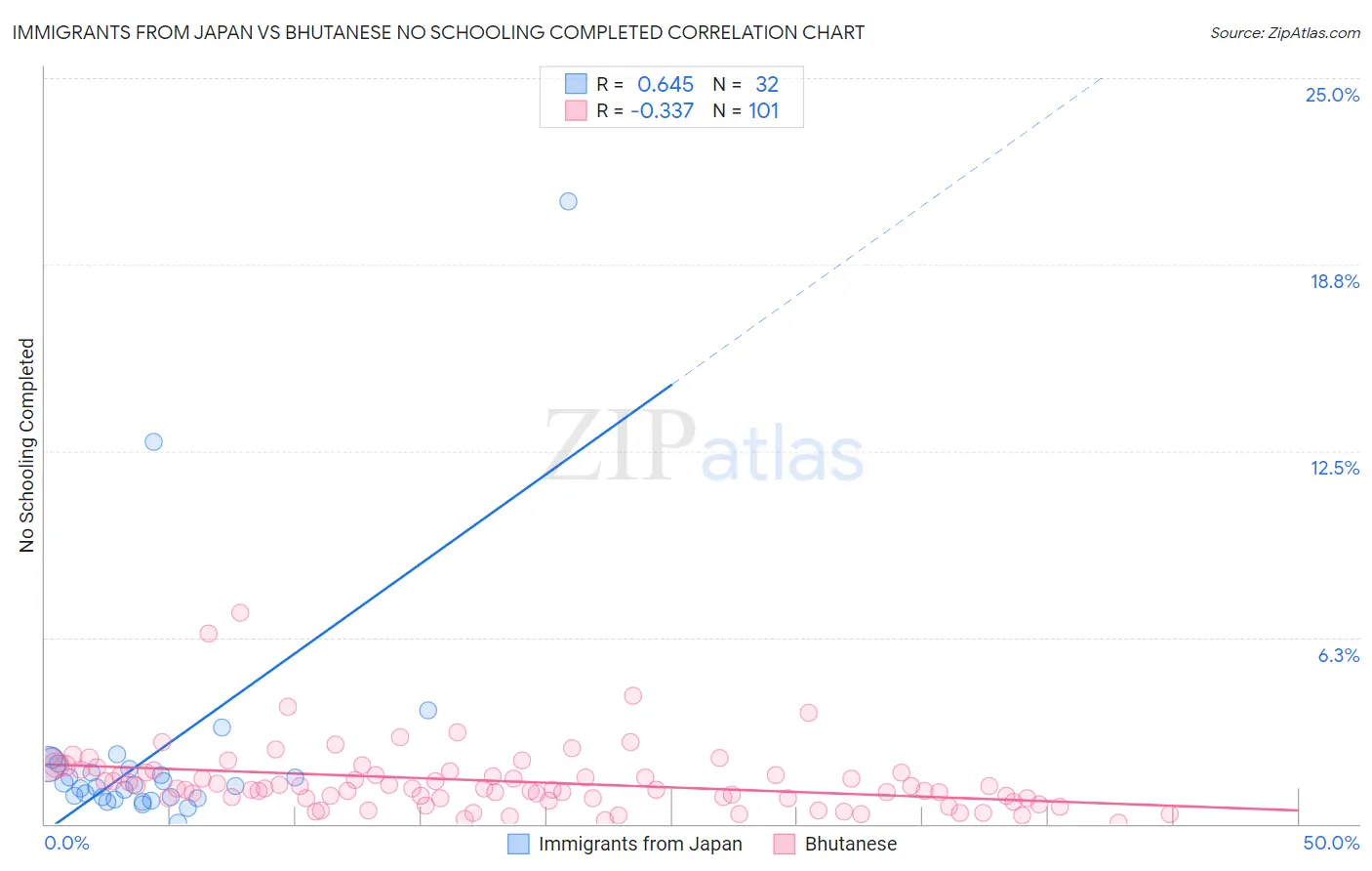 Immigrants from Japan vs Bhutanese No Schooling Completed