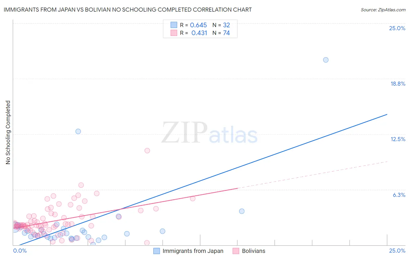 Immigrants from Japan vs Bolivian No Schooling Completed