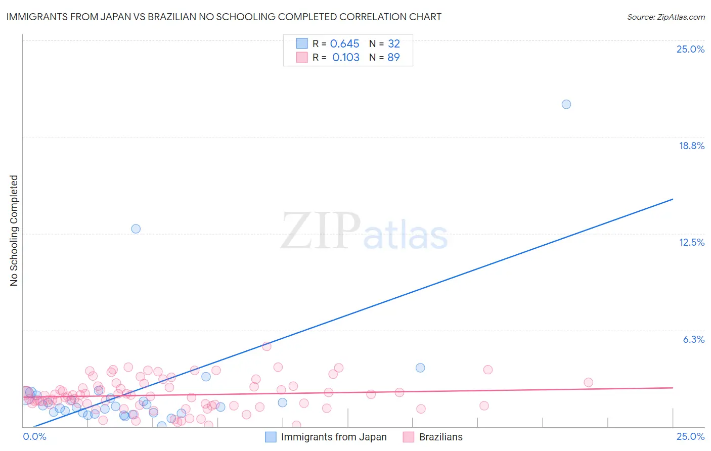 Immigrants from Japan vs Brazilian No Schooling Completed