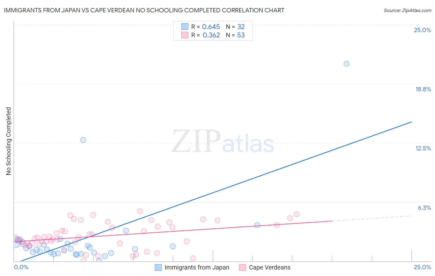 Immigrants from Japan vs Cape Verdean No Schooling Completed