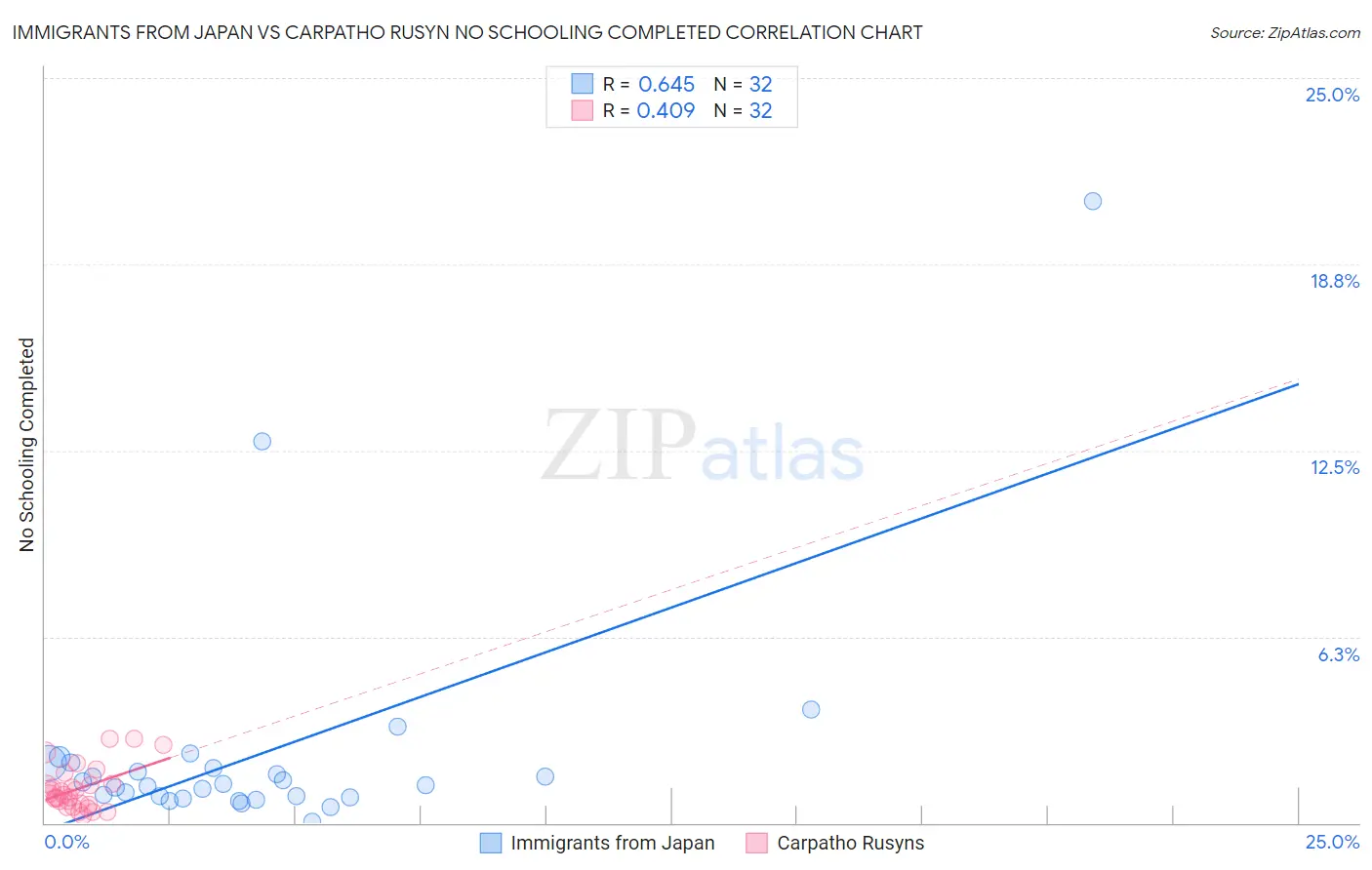 Immigrants from Japan vs Carpatho Rusyn No Schooling Completed
