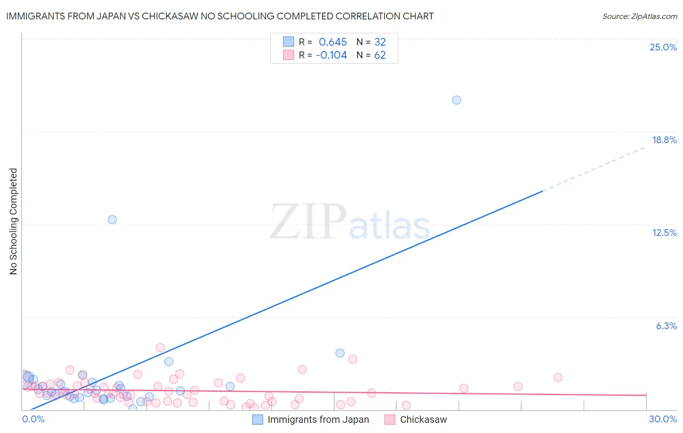 Immigrants from Japan vs Chickasaw No Schooling Completed
