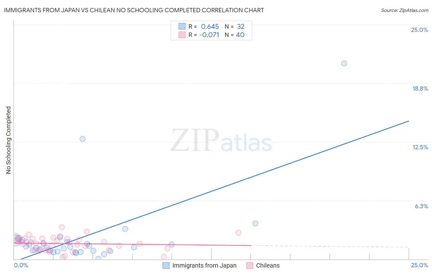 Immigrants from Japan vs Chilean No Schooling Completed