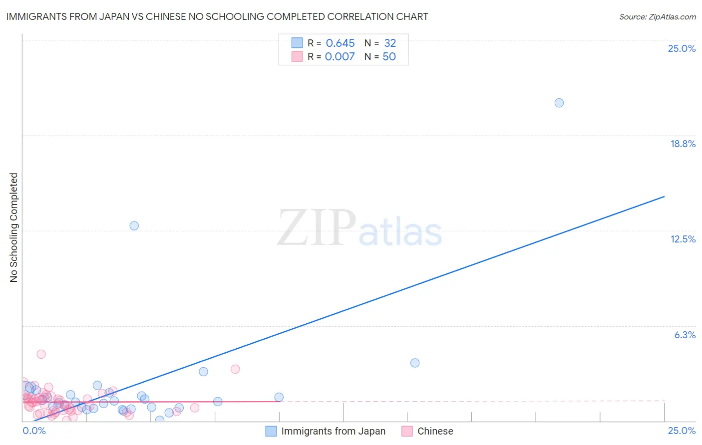 Immigrants from Japan vs Chinese No Schooling Completed