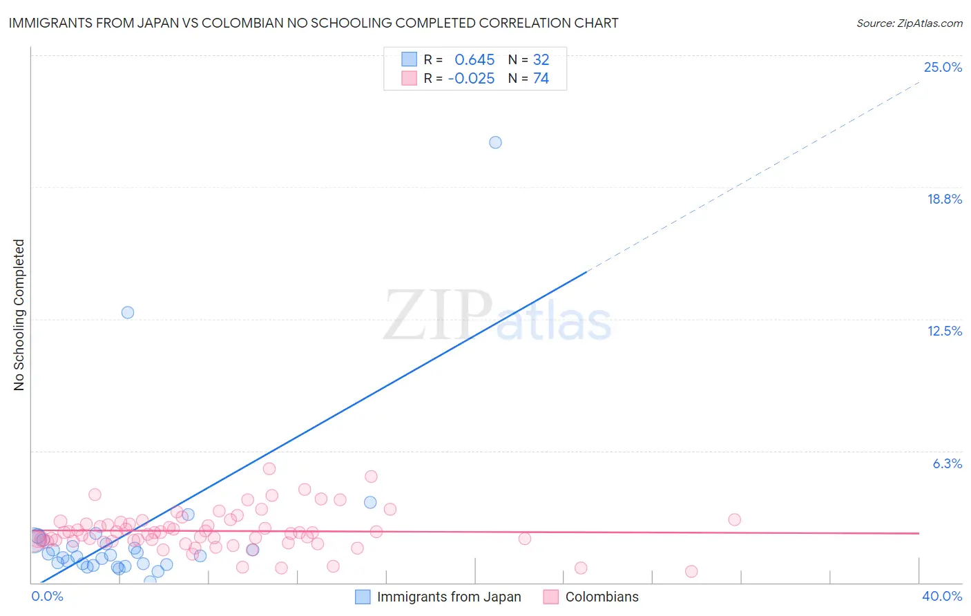 Immigrants from Japan vs Colombian No Schooling Completed