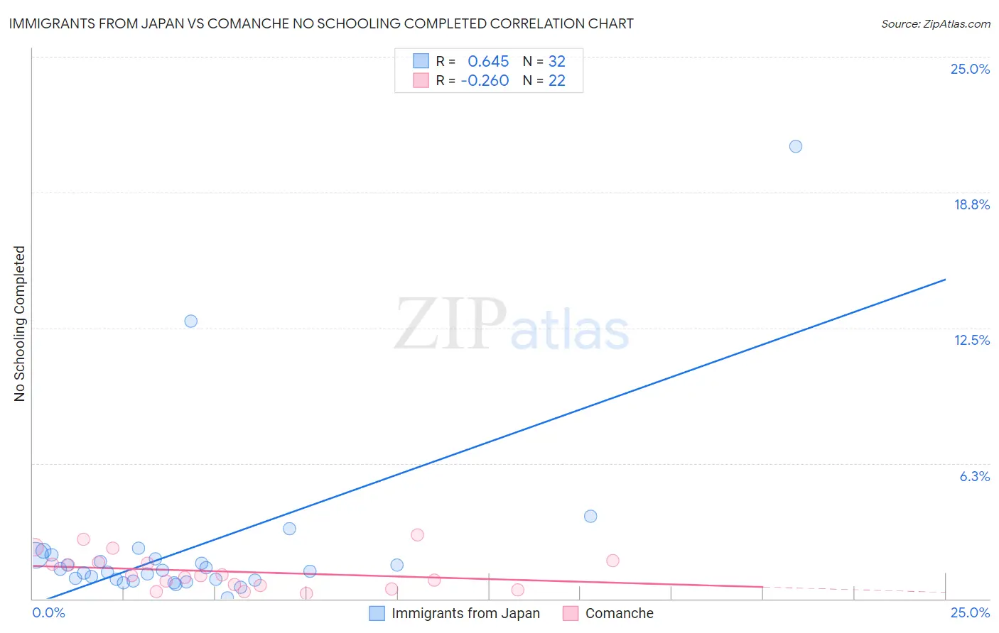 Immigrants from Japan vs Comanche No Schooling Completed