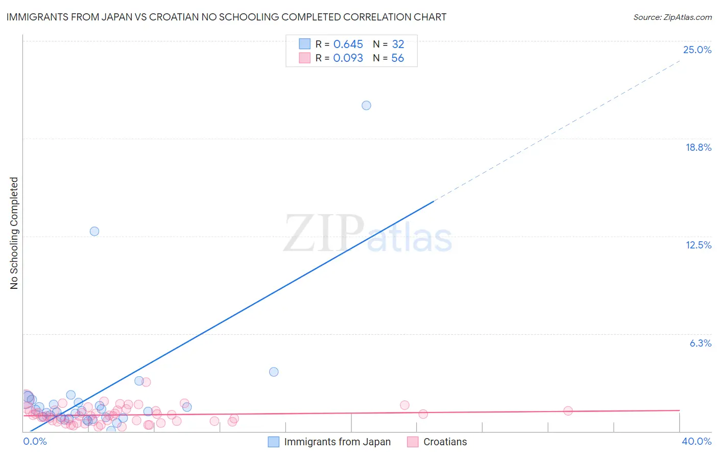 Immigrants from Japan vs Croatian No Schooling Completed