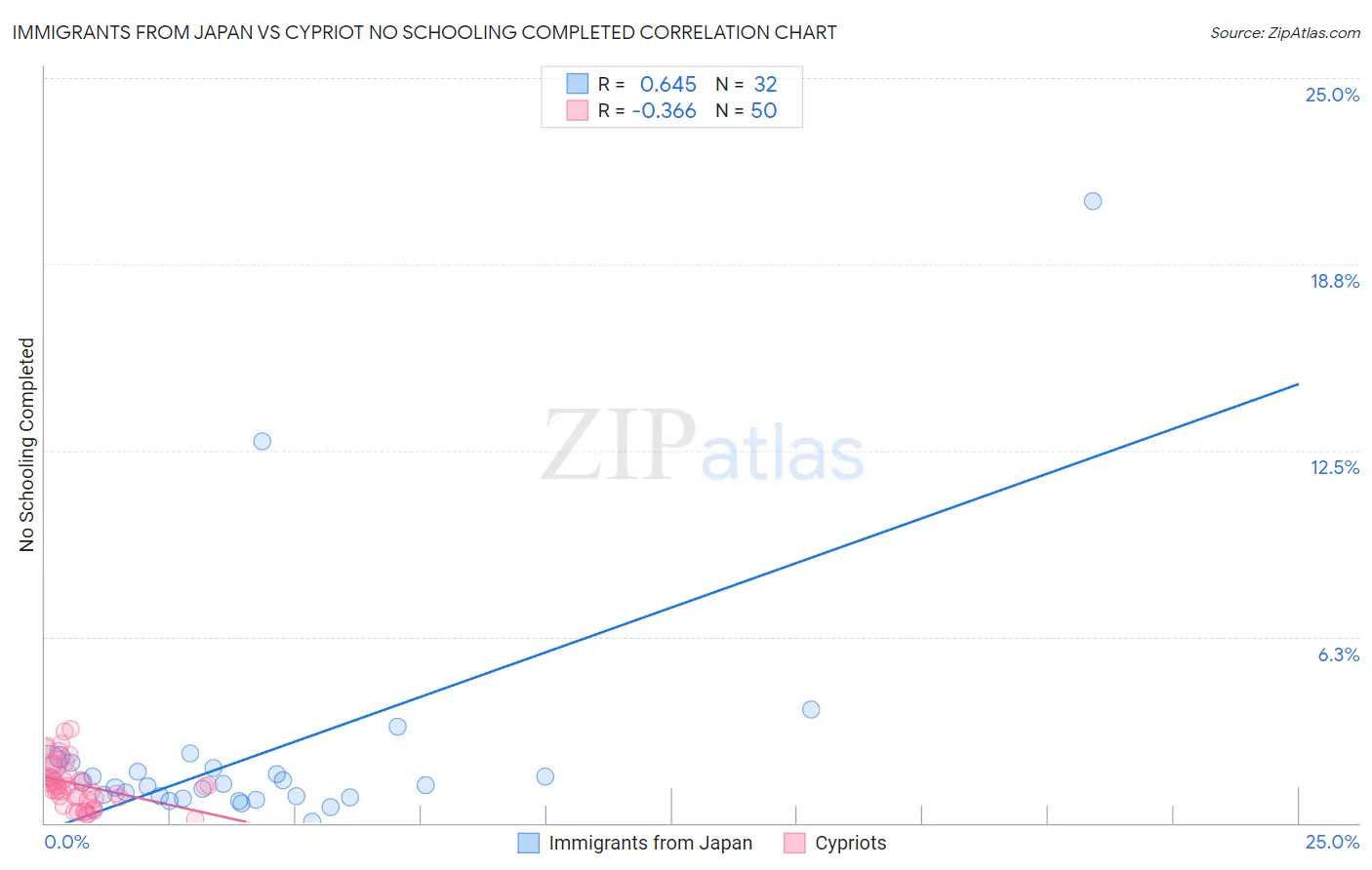 Immigrants from Japan vs Cypriot No Schooling Completed