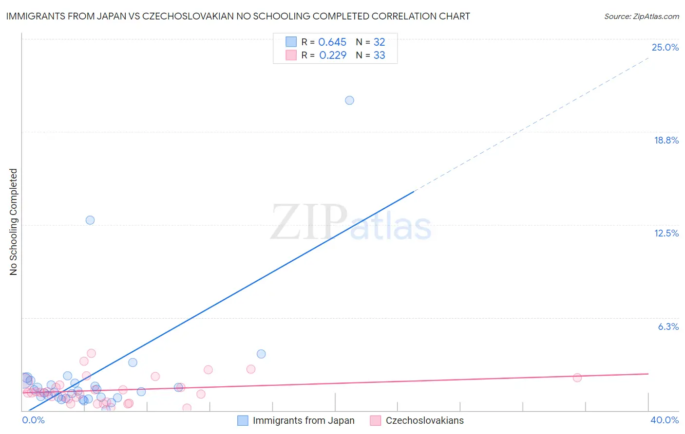 Immigrants from Japan vs Czechoslovakian No Schooling Completed