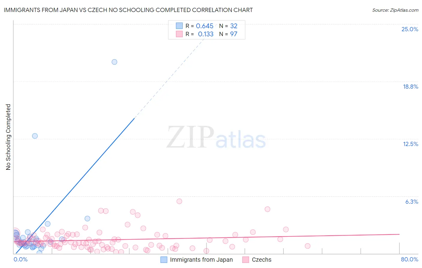 Immigrants from Japan vs Czech No Schooling Completed