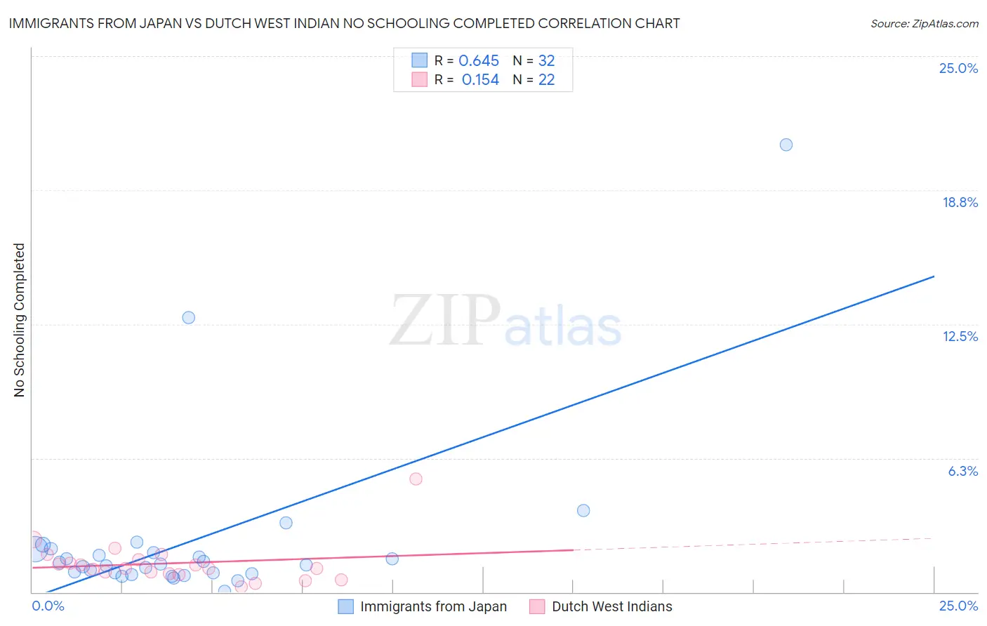 Immigrants from Japan vs Dutch West Indian No Schooling Completed