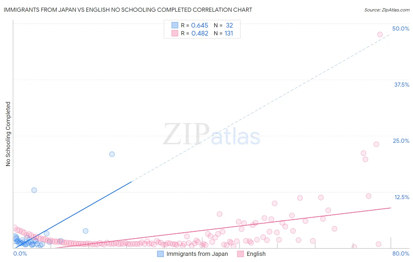 Immigrants from Japan vs English No Schooling Completed