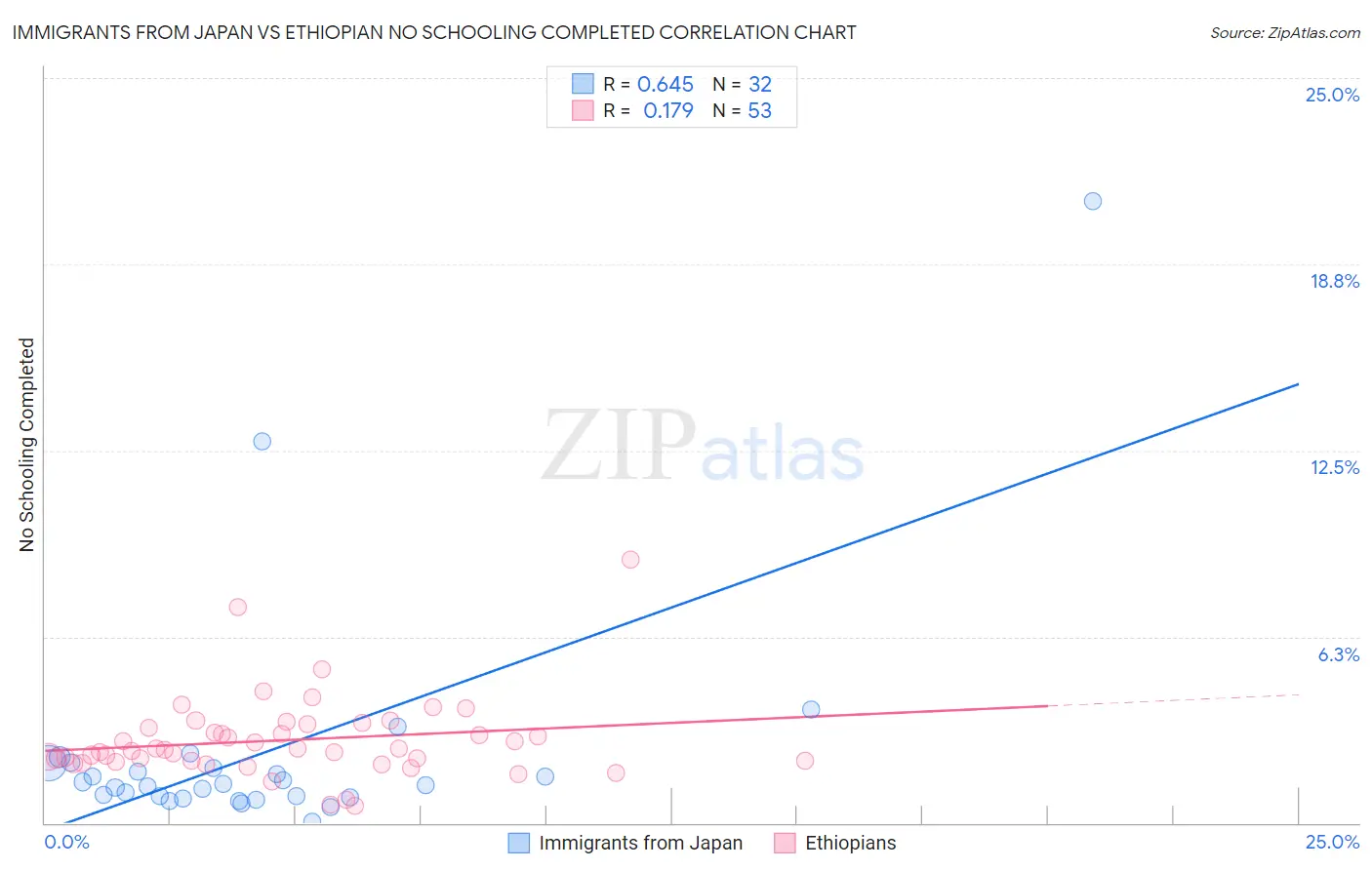 Immigrants from Japan vs Ethiopian No Schooling Completed