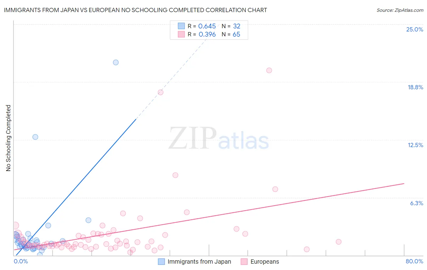 Immigrants from Japan vs European No Schooling Completed