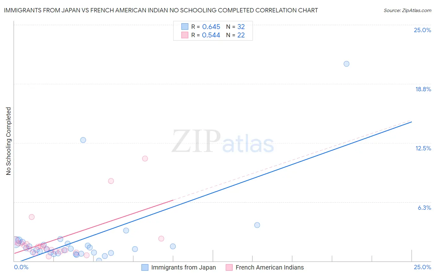 Immigrants from Japan vs French American Indian No Schooling Completed