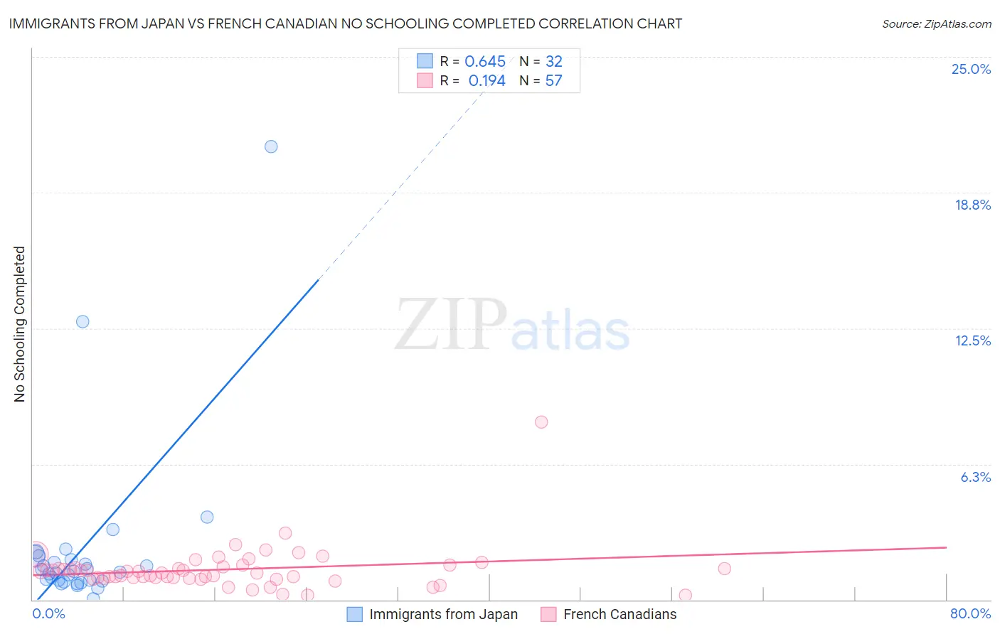 Immigrants from Japan vs French Canadian No Schooling Completed