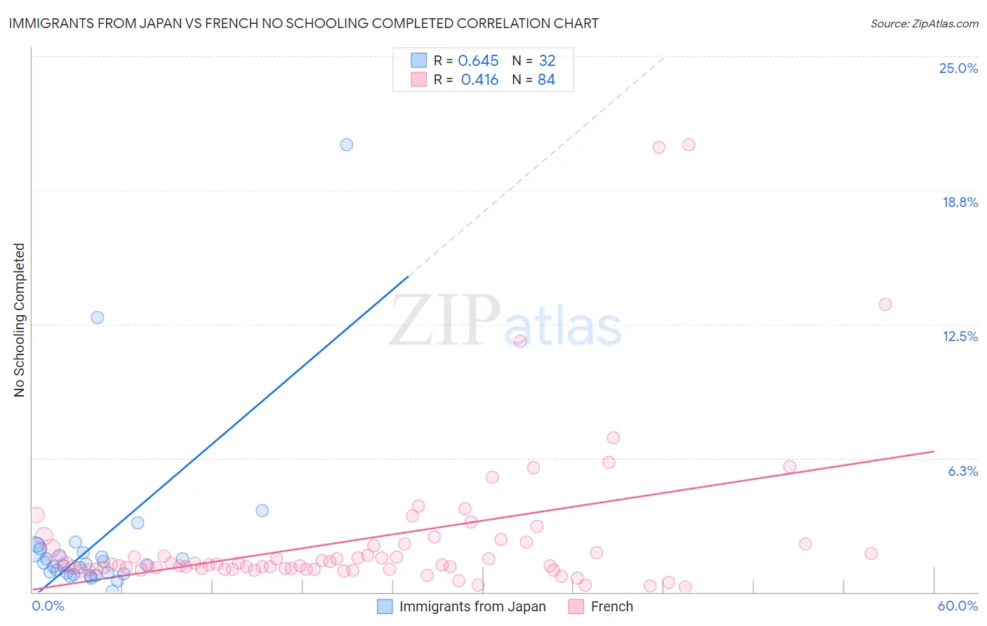 Immigrants from Japan vs French No Schooling Completed