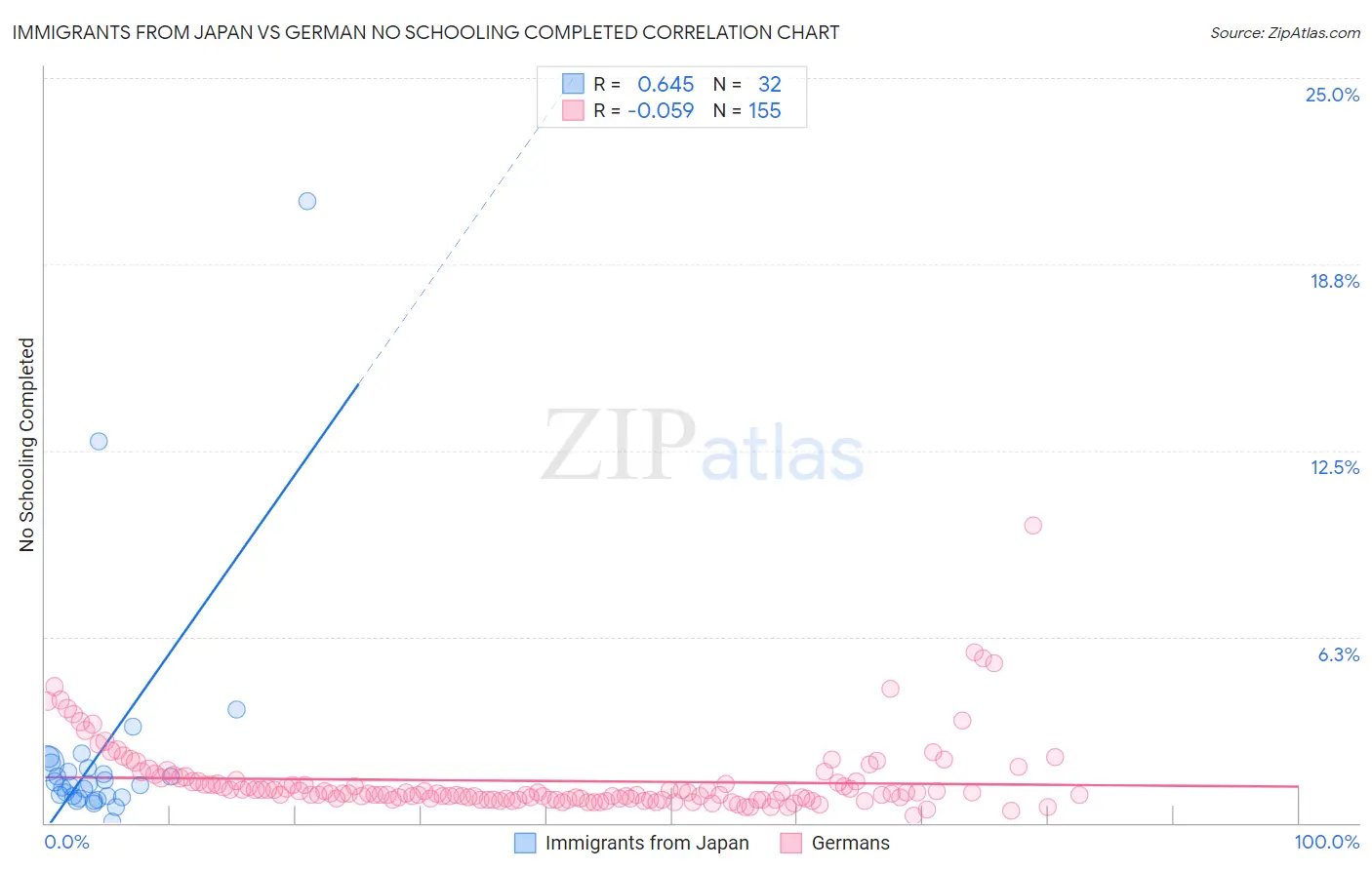 Immigrants from Japan vs German No Schooling Completed