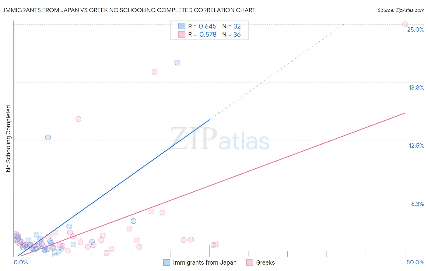 Immigrants from Japan vs Greek No Schooling Completed