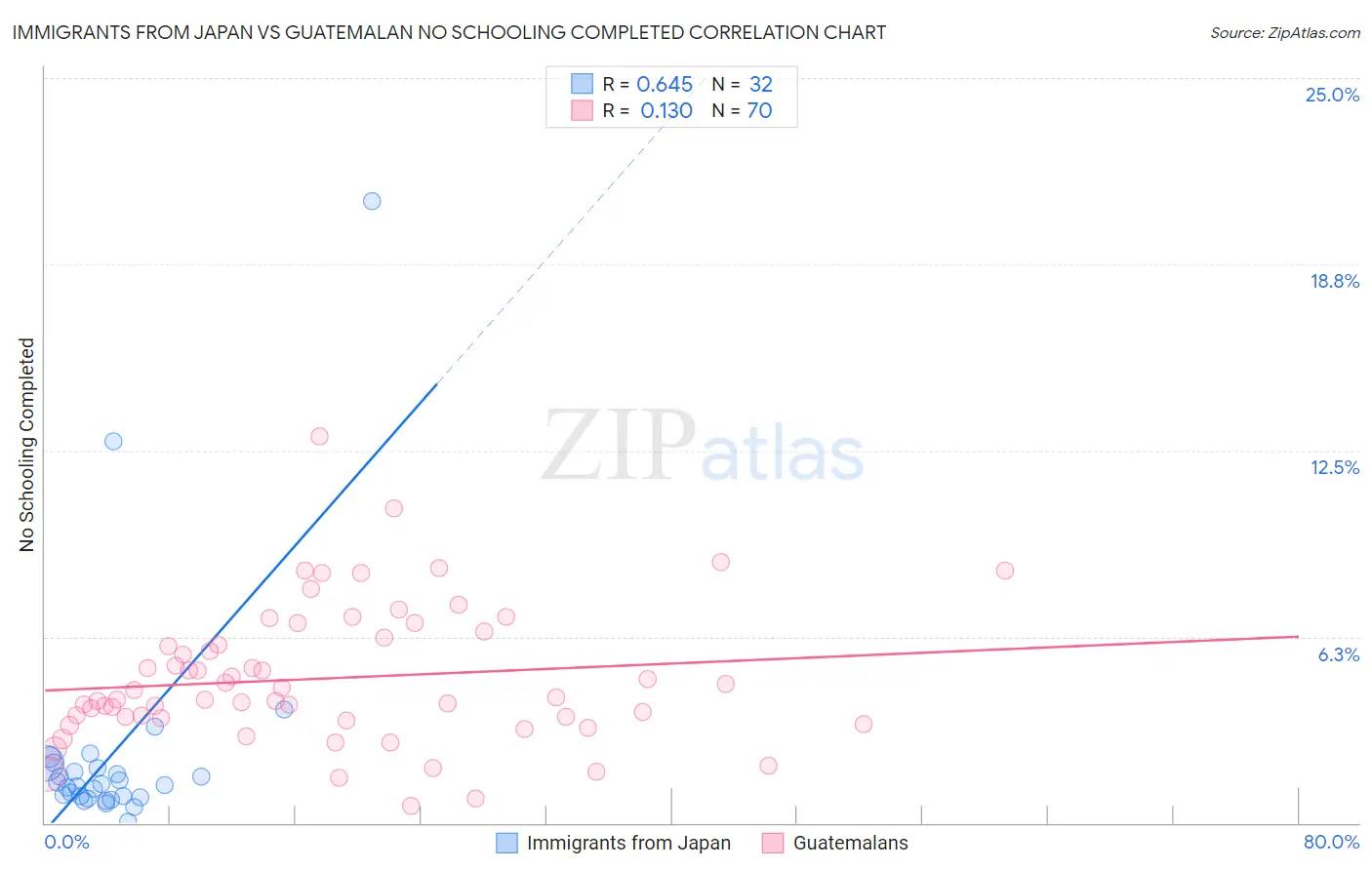 Immigrants from Japan vs Guatemalan No Schooling Completed