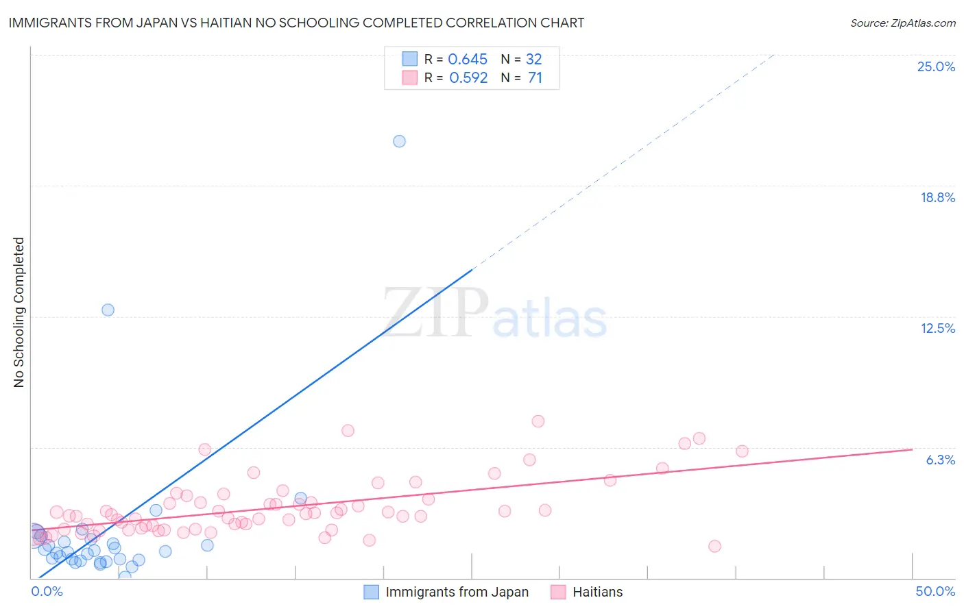 Immigrants from Japan vs Haitian No Schooling Completed