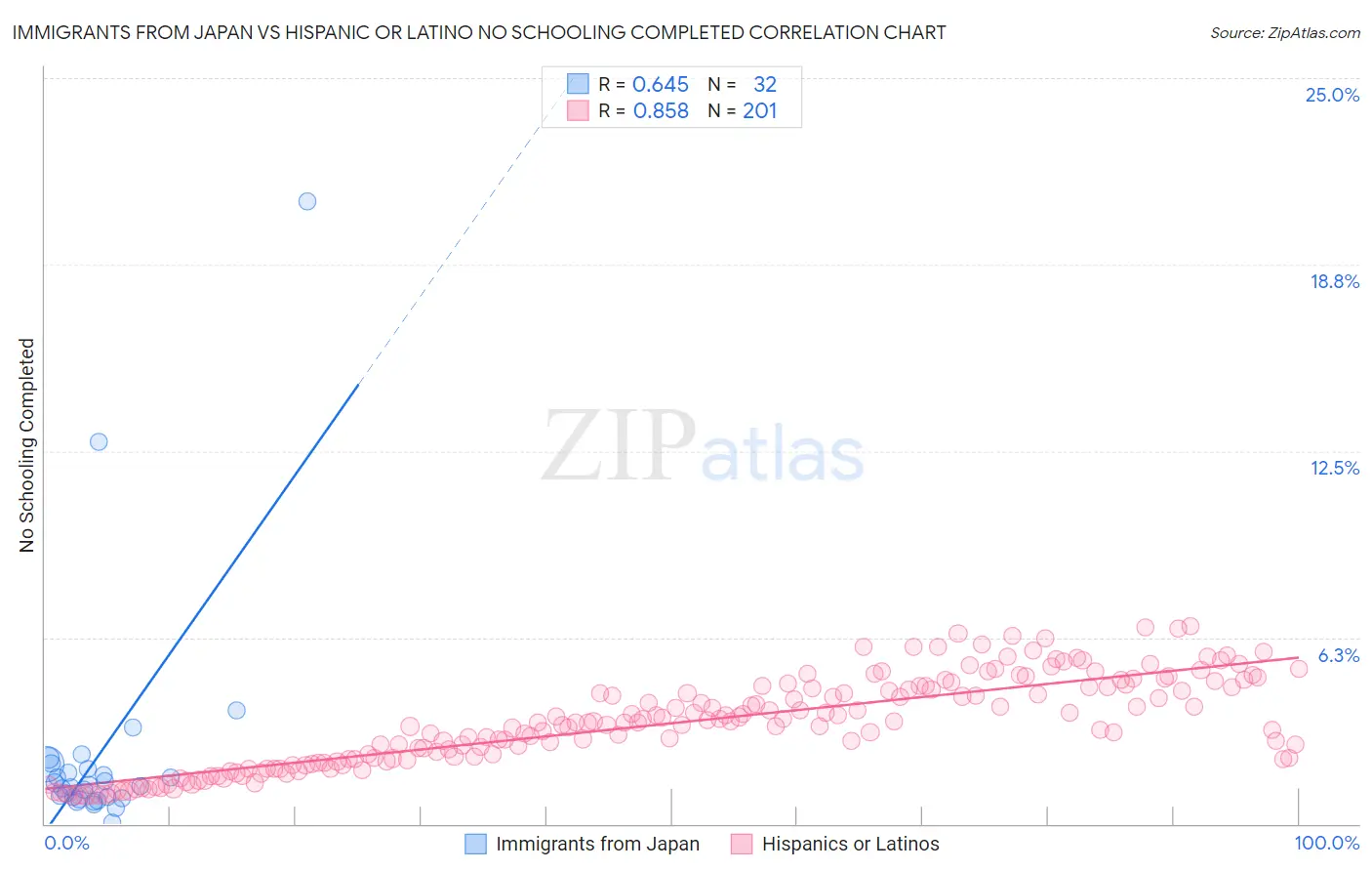 Immigrants from Japan vs Hispanic or Latino No Schooling Completed