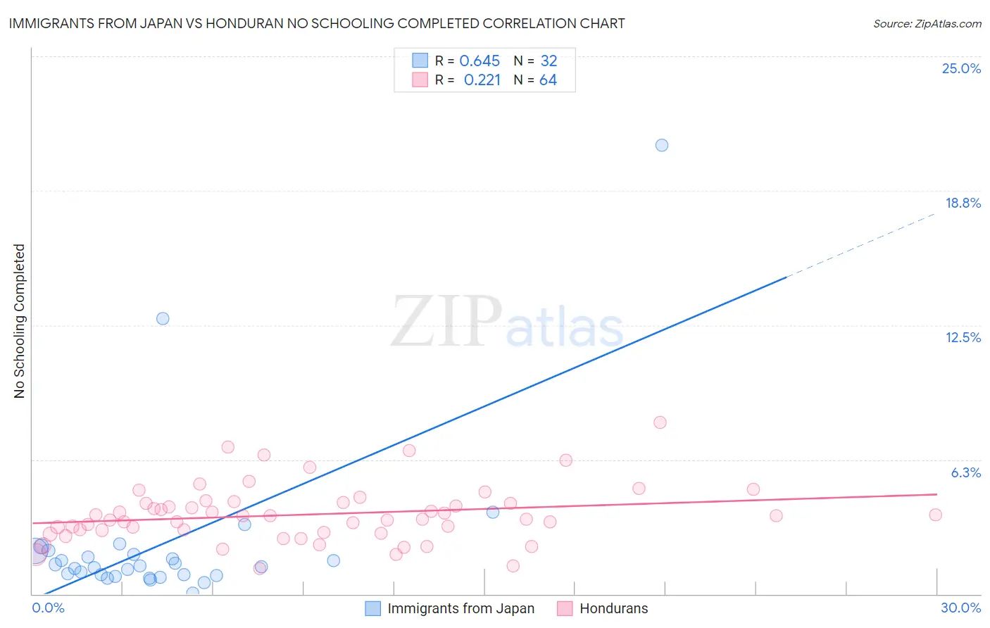Immigrants from Japan vs Honduran No Schooling Completed