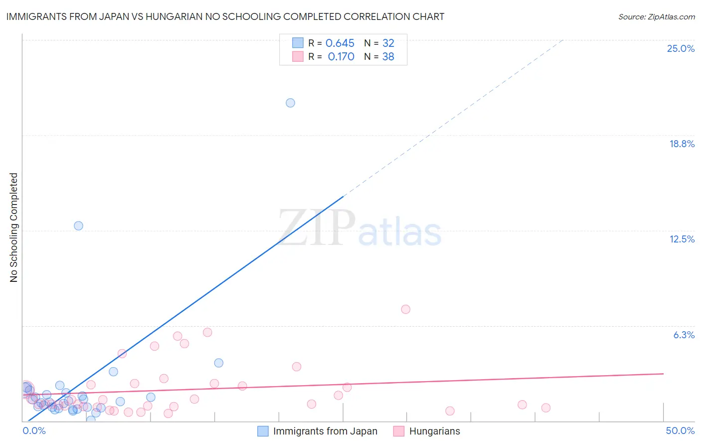 Immigrants from Japan vs Hungarian No Schooling Completed