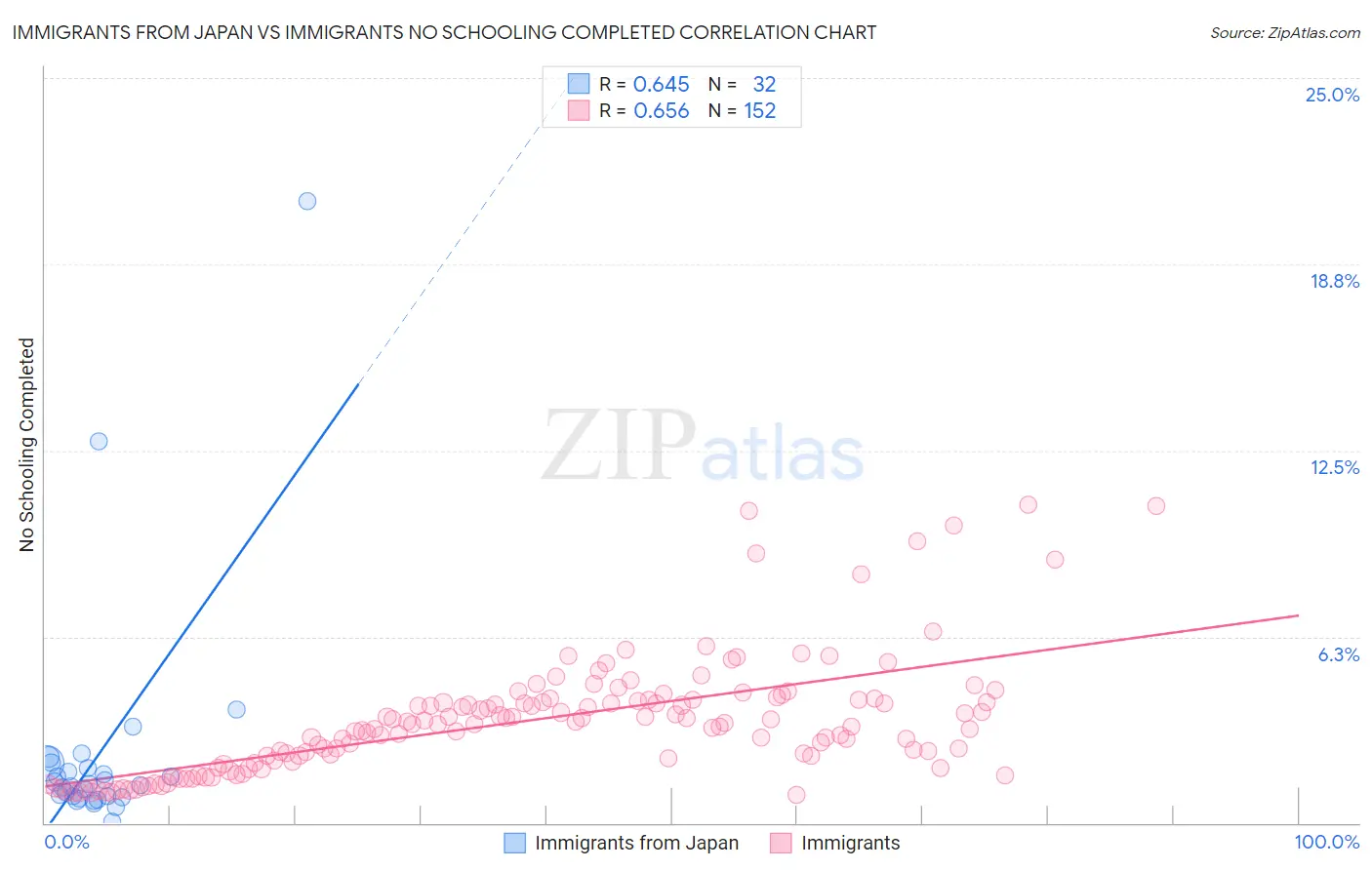 Immigrants from Japan vs Immigrants No Schooling Completed