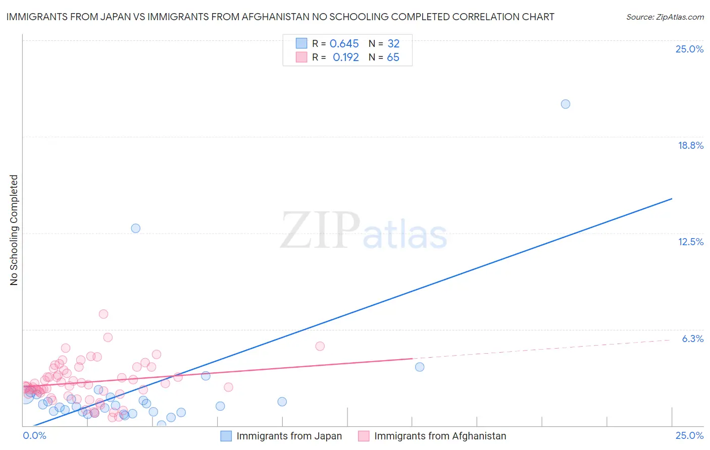 Immigrants from Japan vs Immigrants from Afghanistan No Schooling Completed