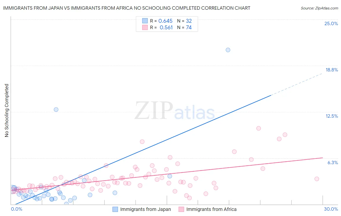 Immigrants from Japan vs Immigrants from Africa No Schooling Completed