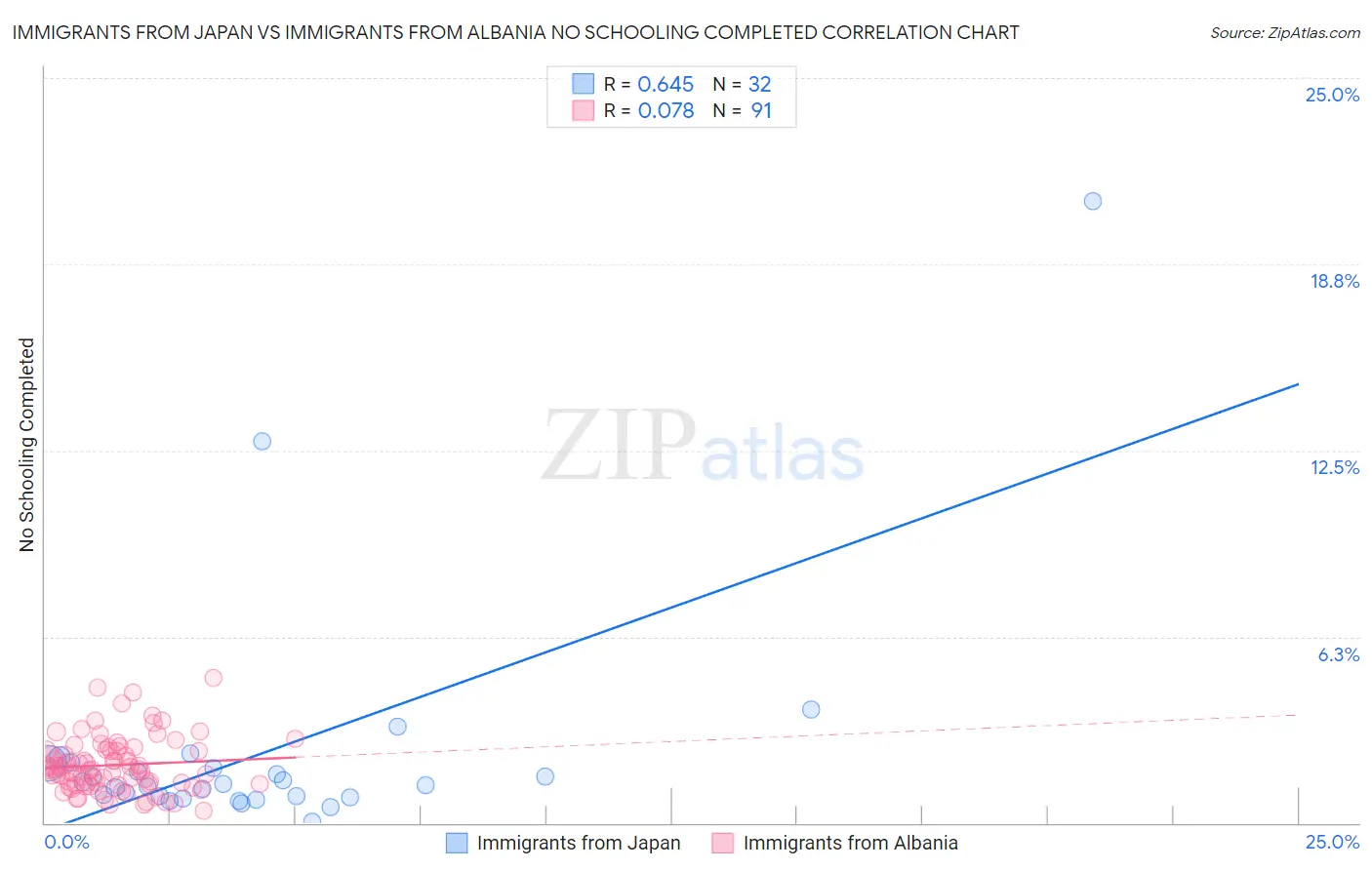Immigrants from Japan vs Immigrants from Albania No Schooling Completed