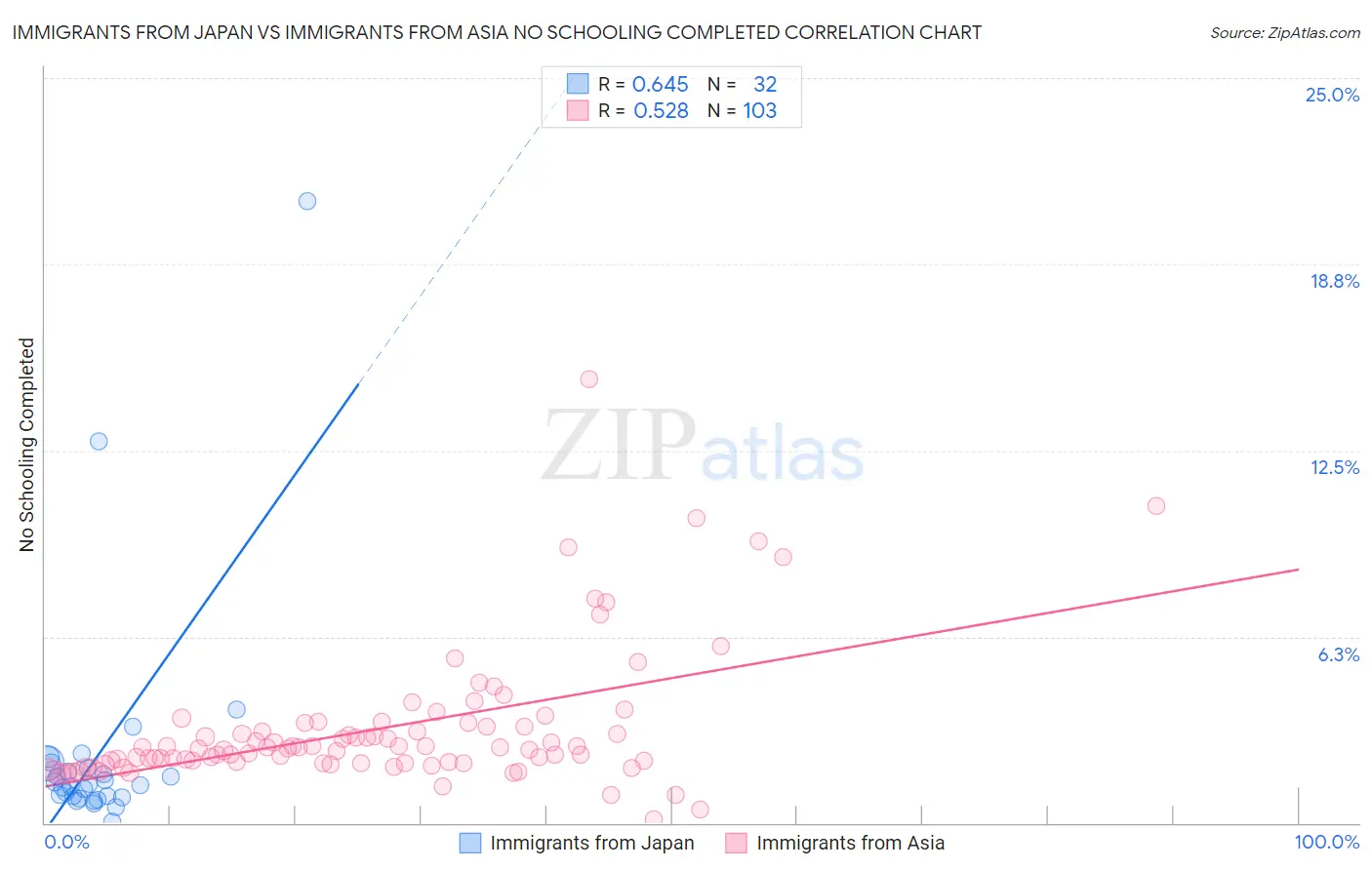 Immigrants from Japan vs Immigrants from Asia No Schooling Completed