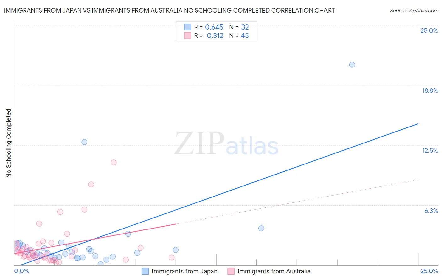 Immigrants from Japan vs Immigrants from Australia No Schooling Completed