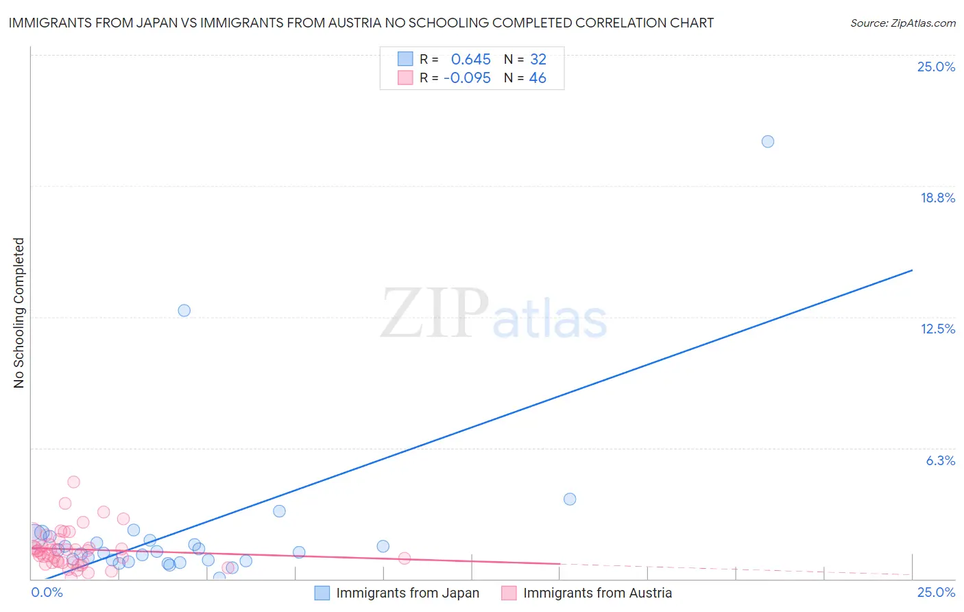 Immigrants from Japan vs Immigrants from Austria No Schooling Completed