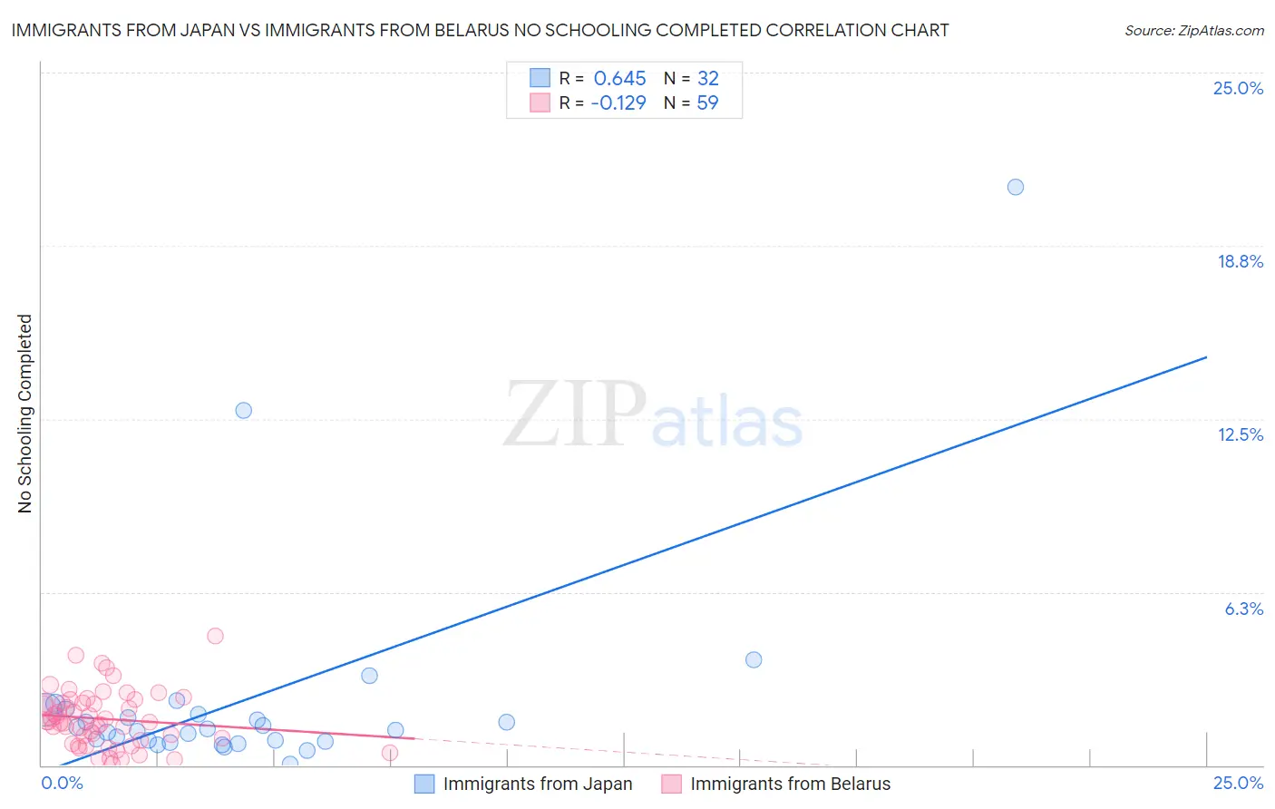 Immigrants from Japan vs Immigrants from Belarus No Schooling Completed