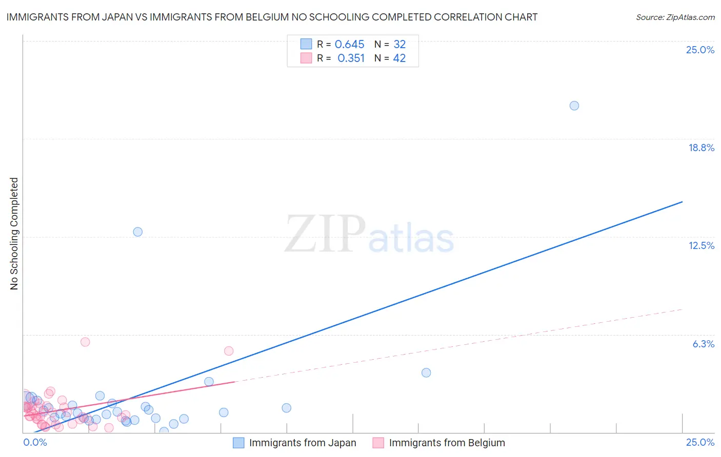 Immigrants from Japan vs Immigrants from Belgium No Schooling Completed
