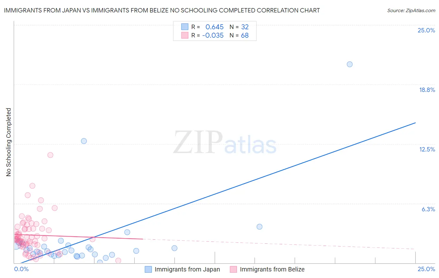 Immigrants from Japan vs Immigrants from Belize No Schooling Completed