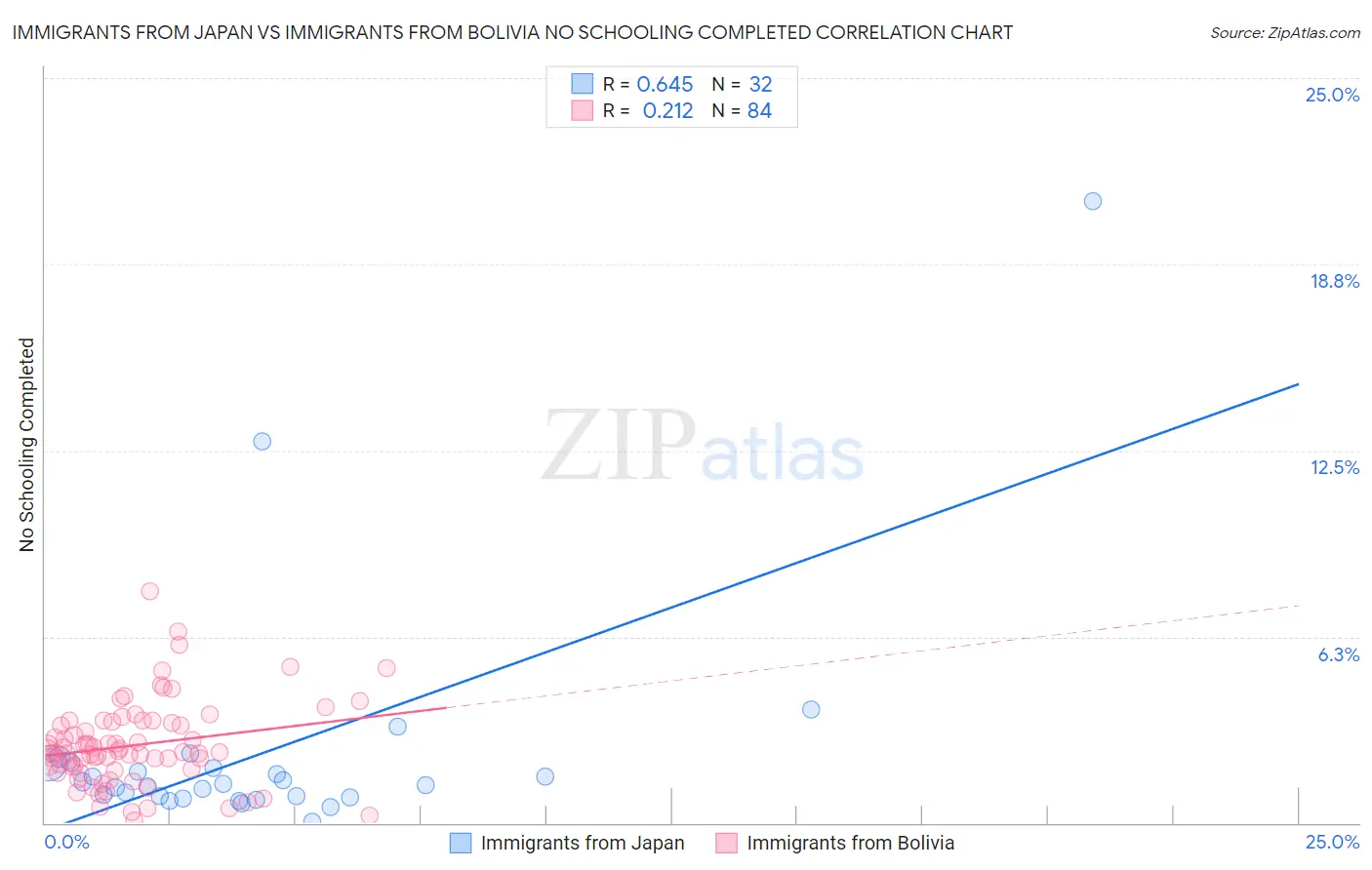 Immigrants from Japan vs Immigrants from Bolivia No Schooling Completed