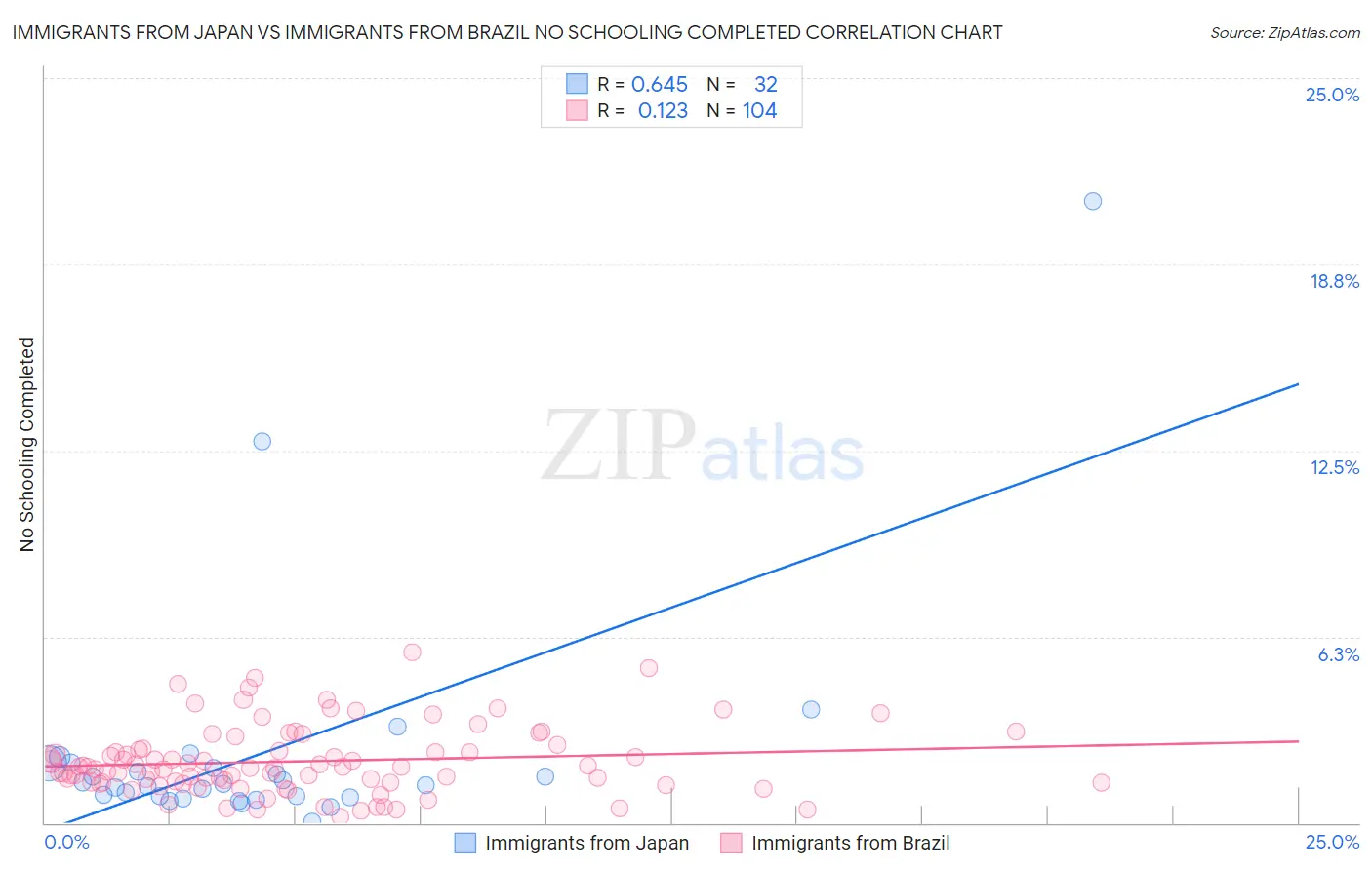 Immigrants from Japan vs Immigrants from Brazil No Schooling Completed