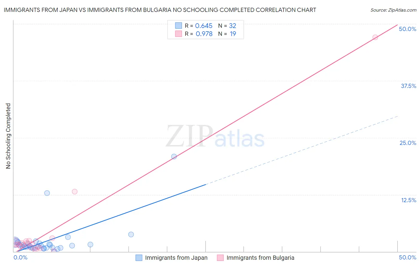 Immigrants from Japan vs Immigrants from Bulgaria No Schooling Completed