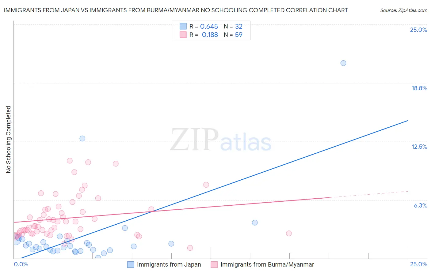 Immigrants from Japan vs Immigrants from Burma/Myanmar No Schooling Completed